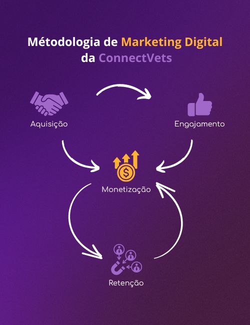 Fluxo de Merketing Digital